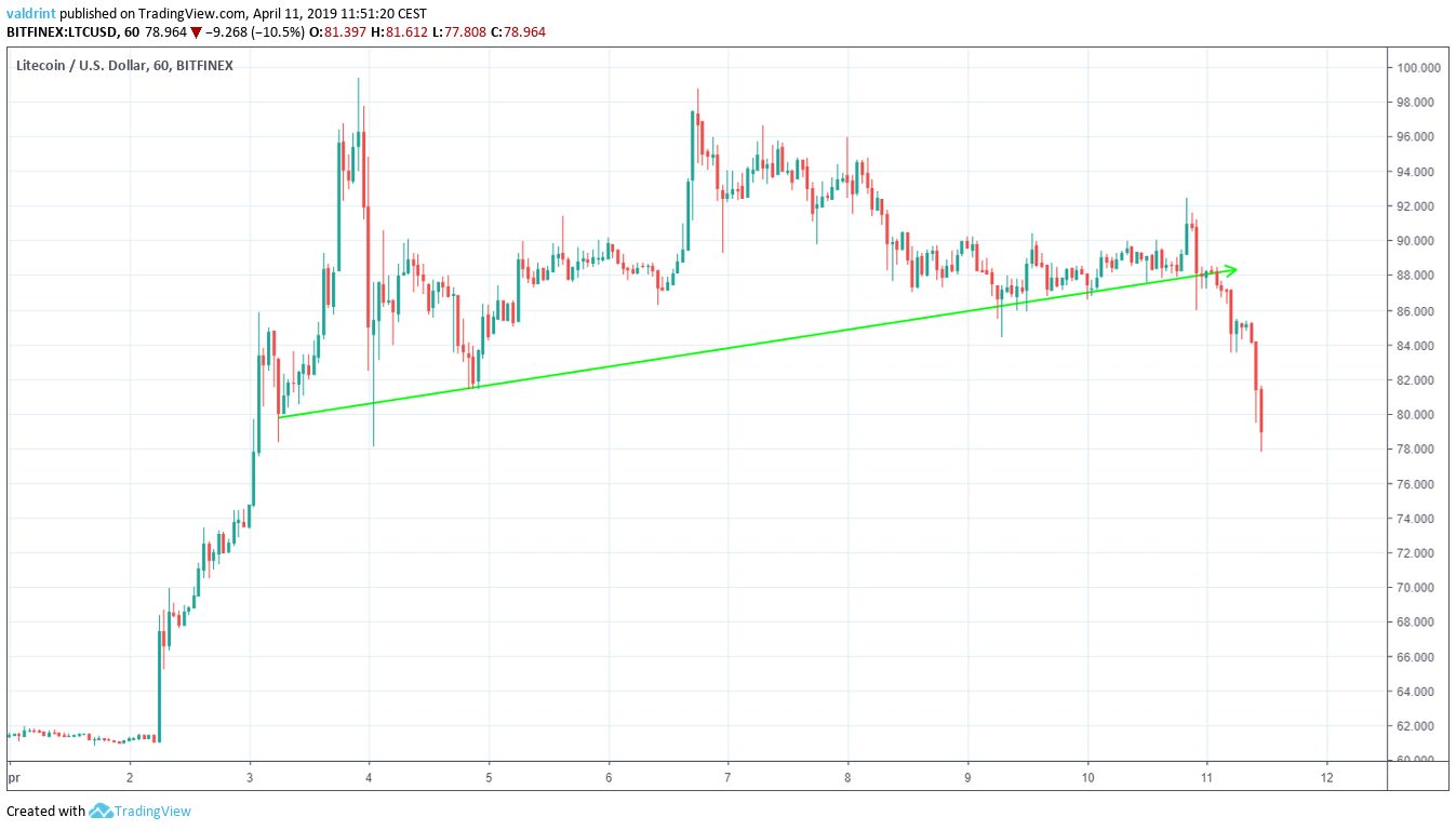 LTC Ascending Support
