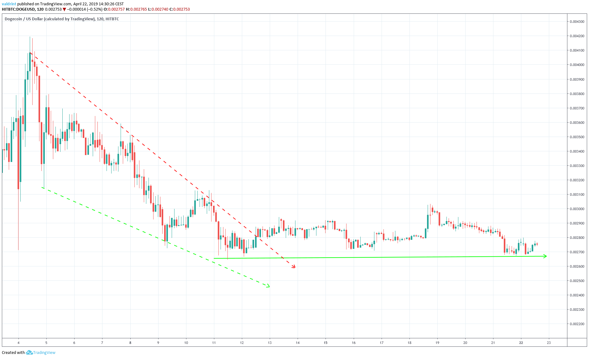 Dogecoin Support
