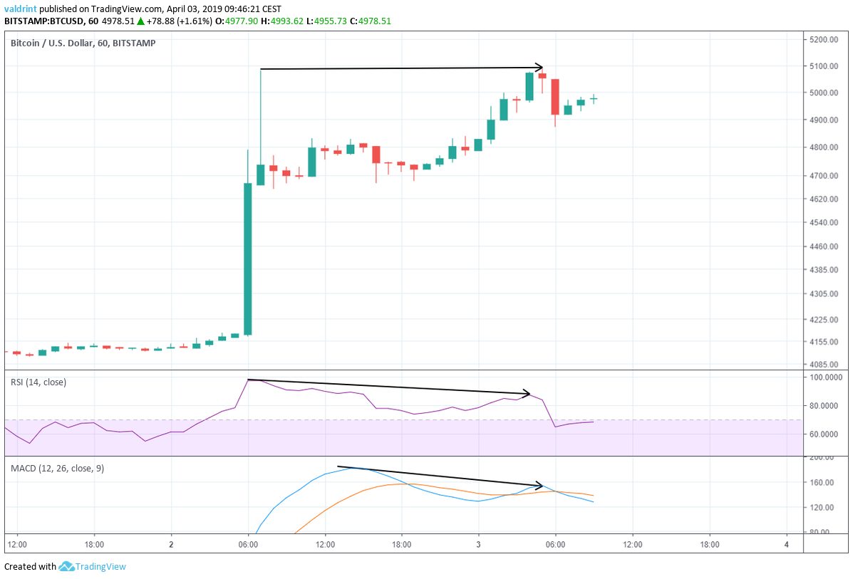 Bitcoin Bearish Divergence