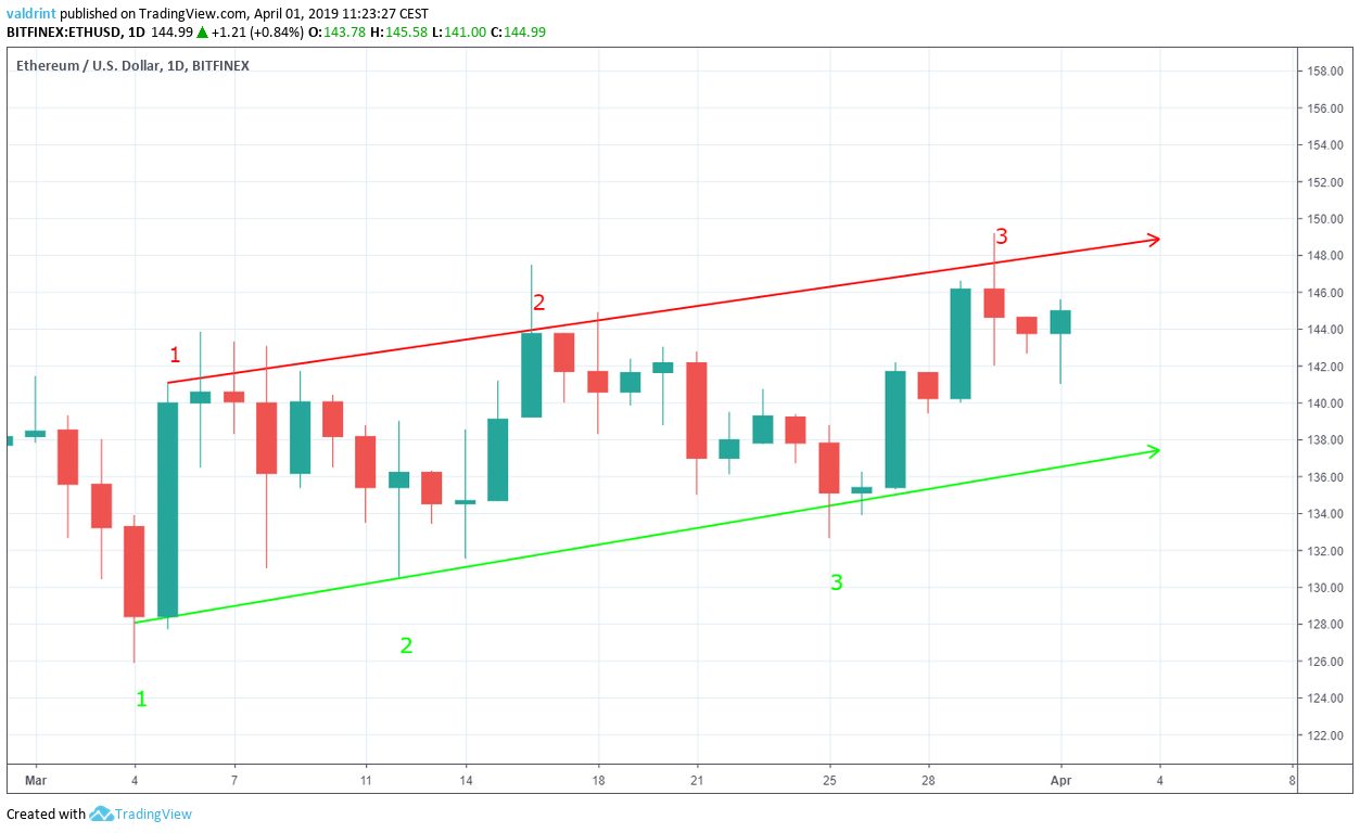 Ethereum Ascending Channel