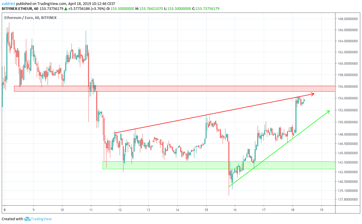 ETH/EUR Reversal