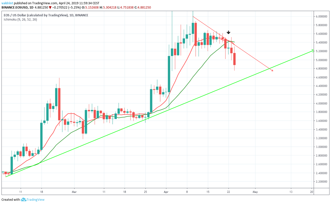 Moving Averages