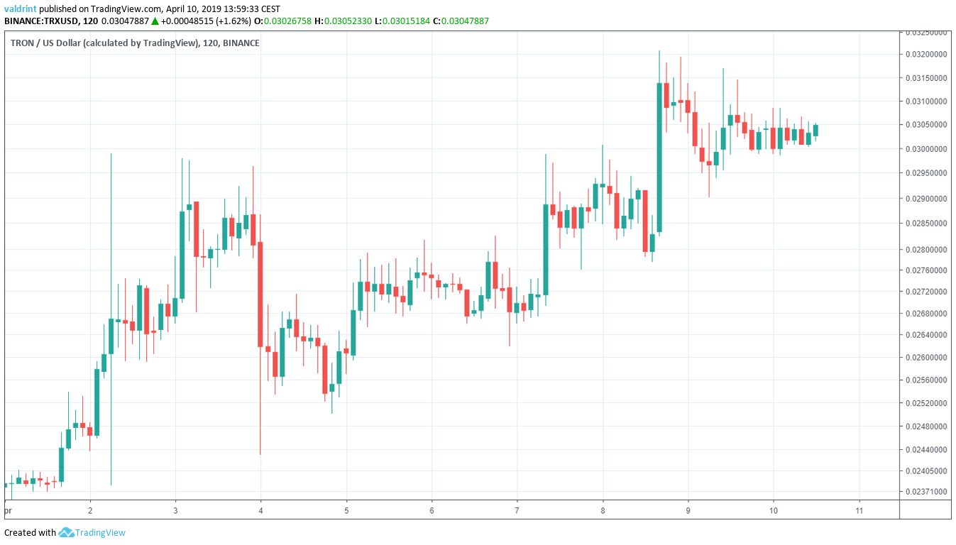 TRX Market Outlook