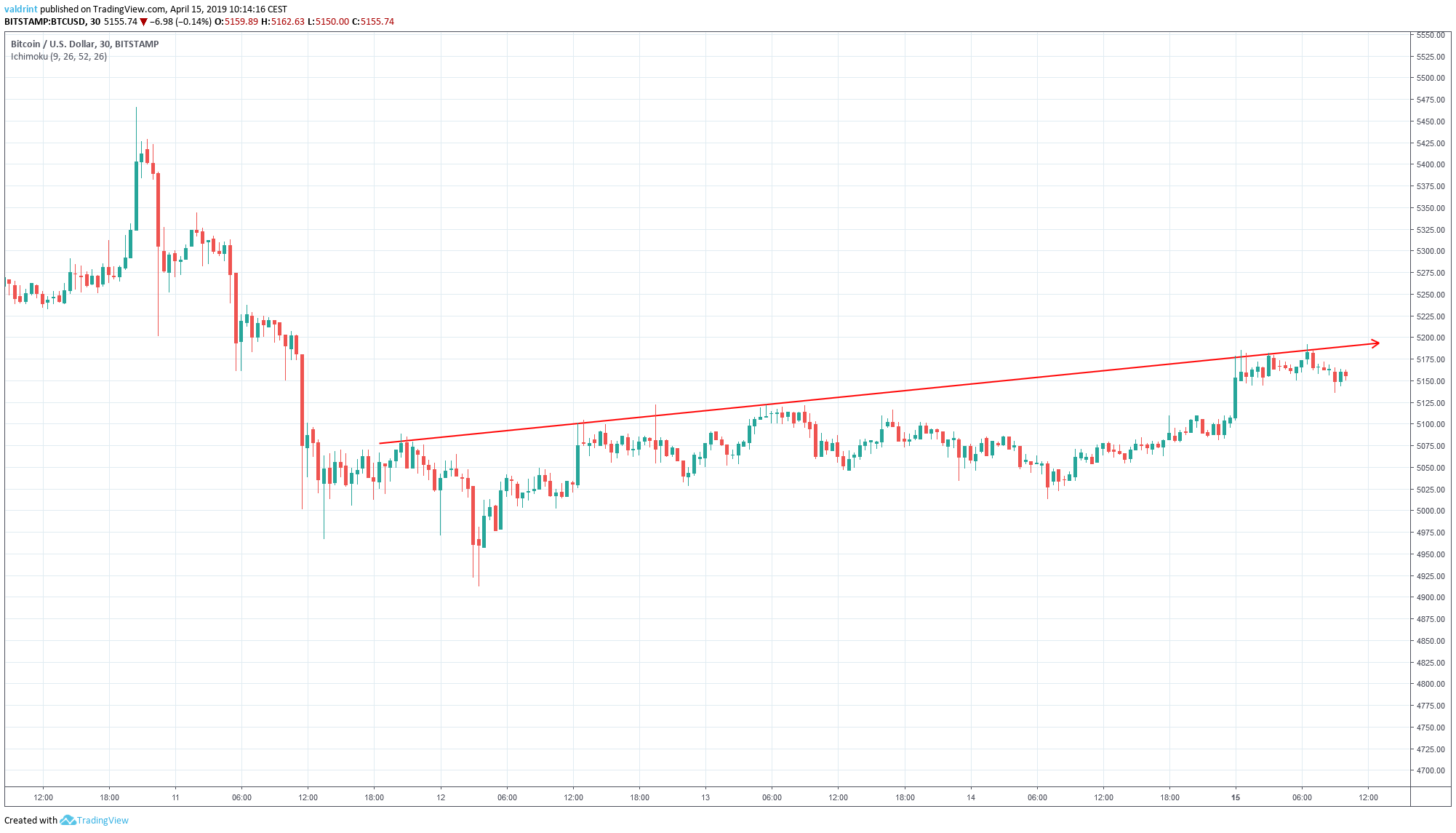 Bitcoin Resistance