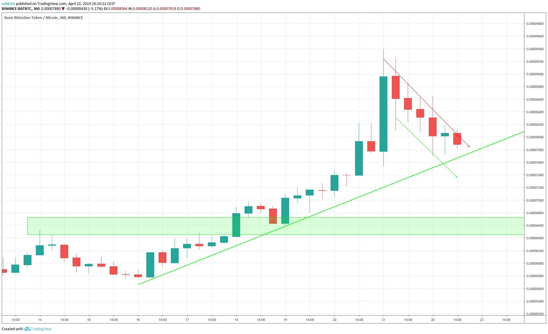 BAT Support