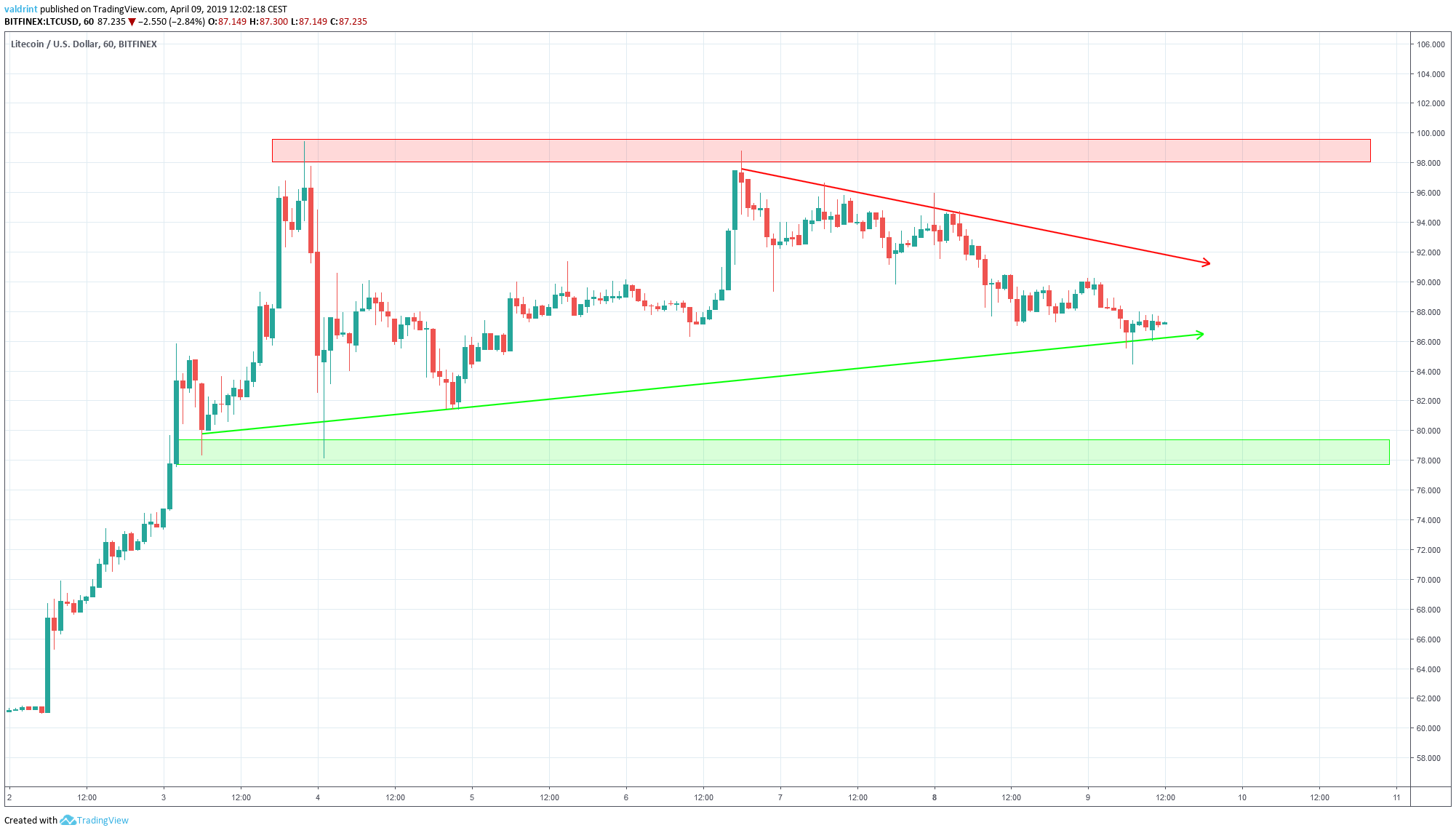 Litecoin Reversal Areas