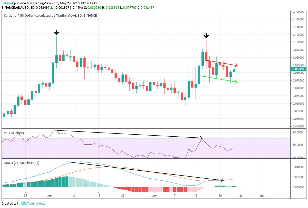Bearish Divergence