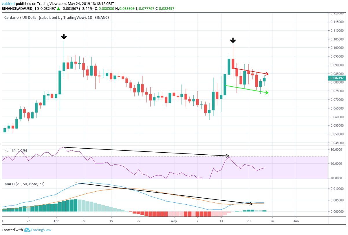 Bearish Divergence