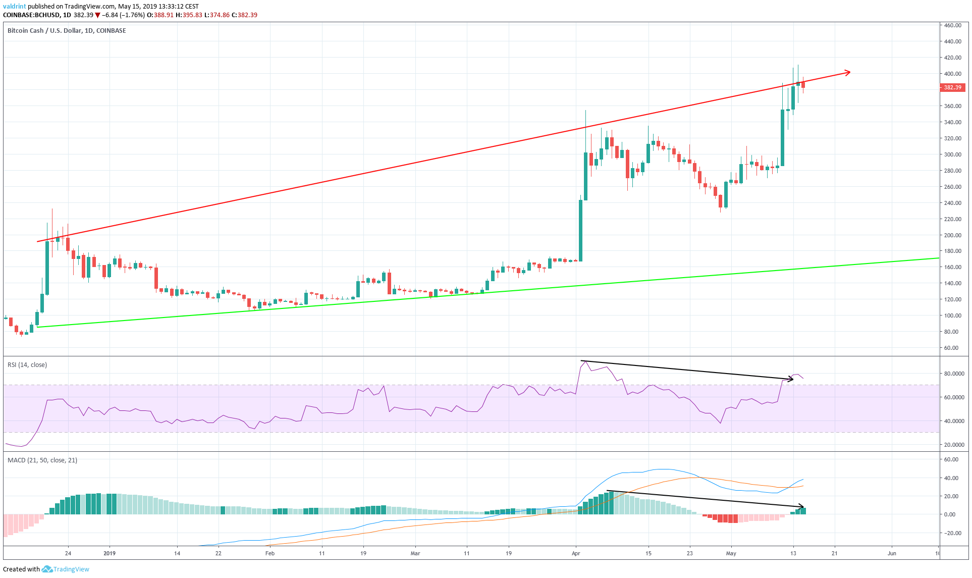 BCH Channel