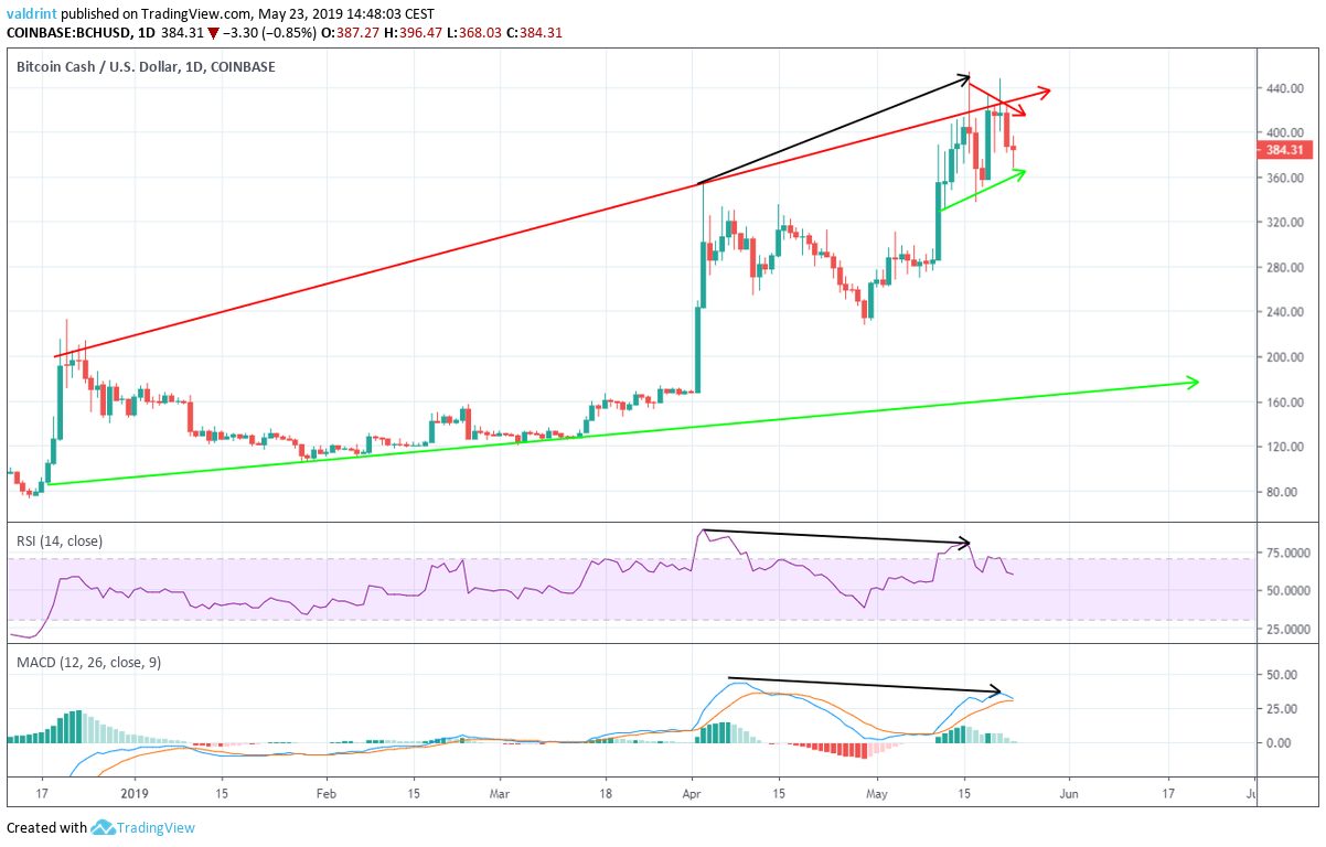 Bearish Divergence