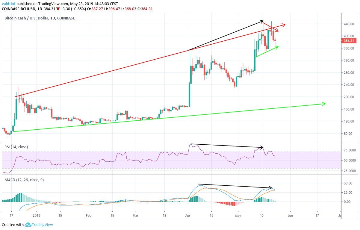 Bearish Divergence