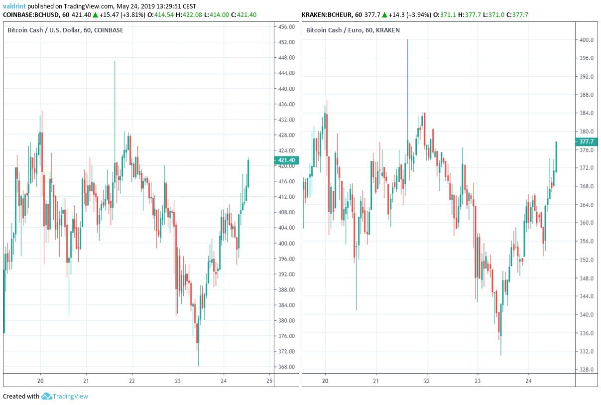 BCH Outlook