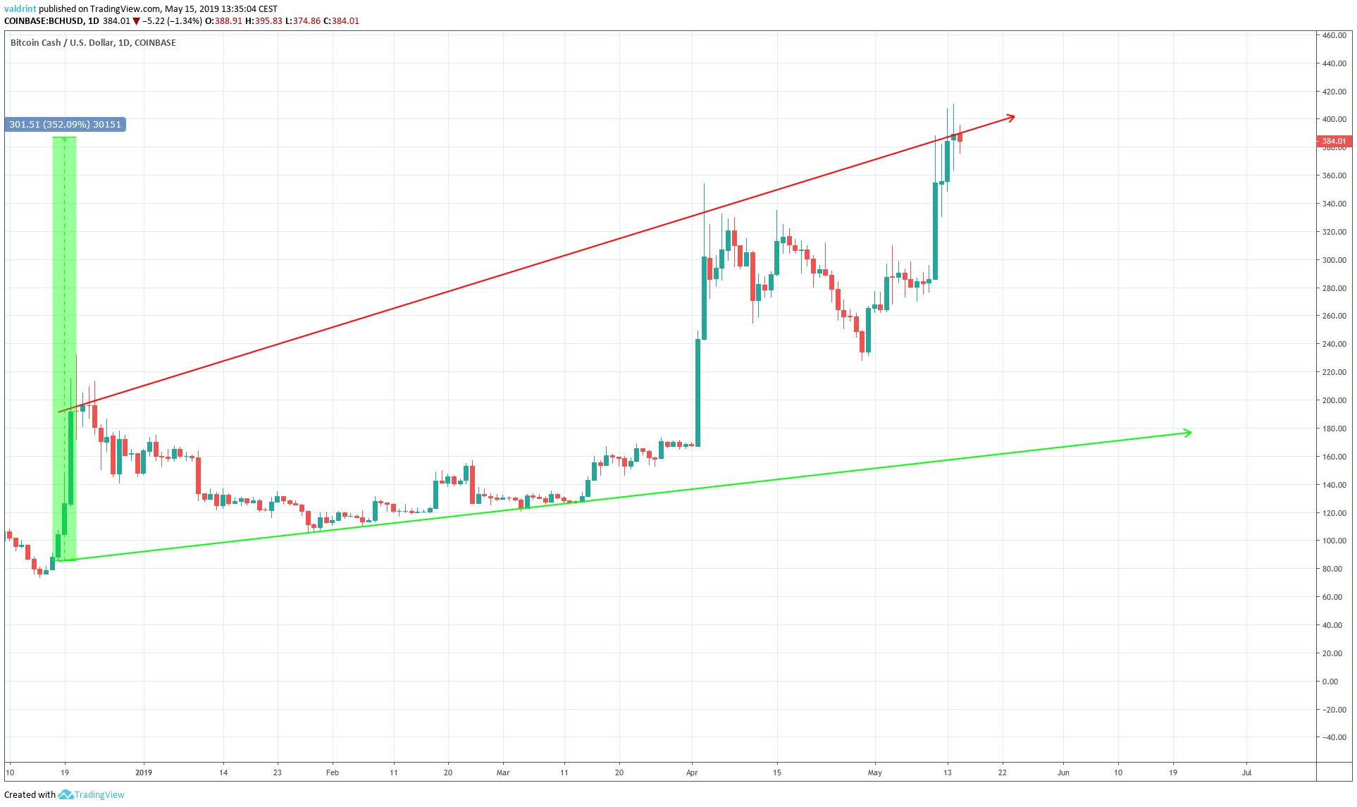 Bitcoin Cash