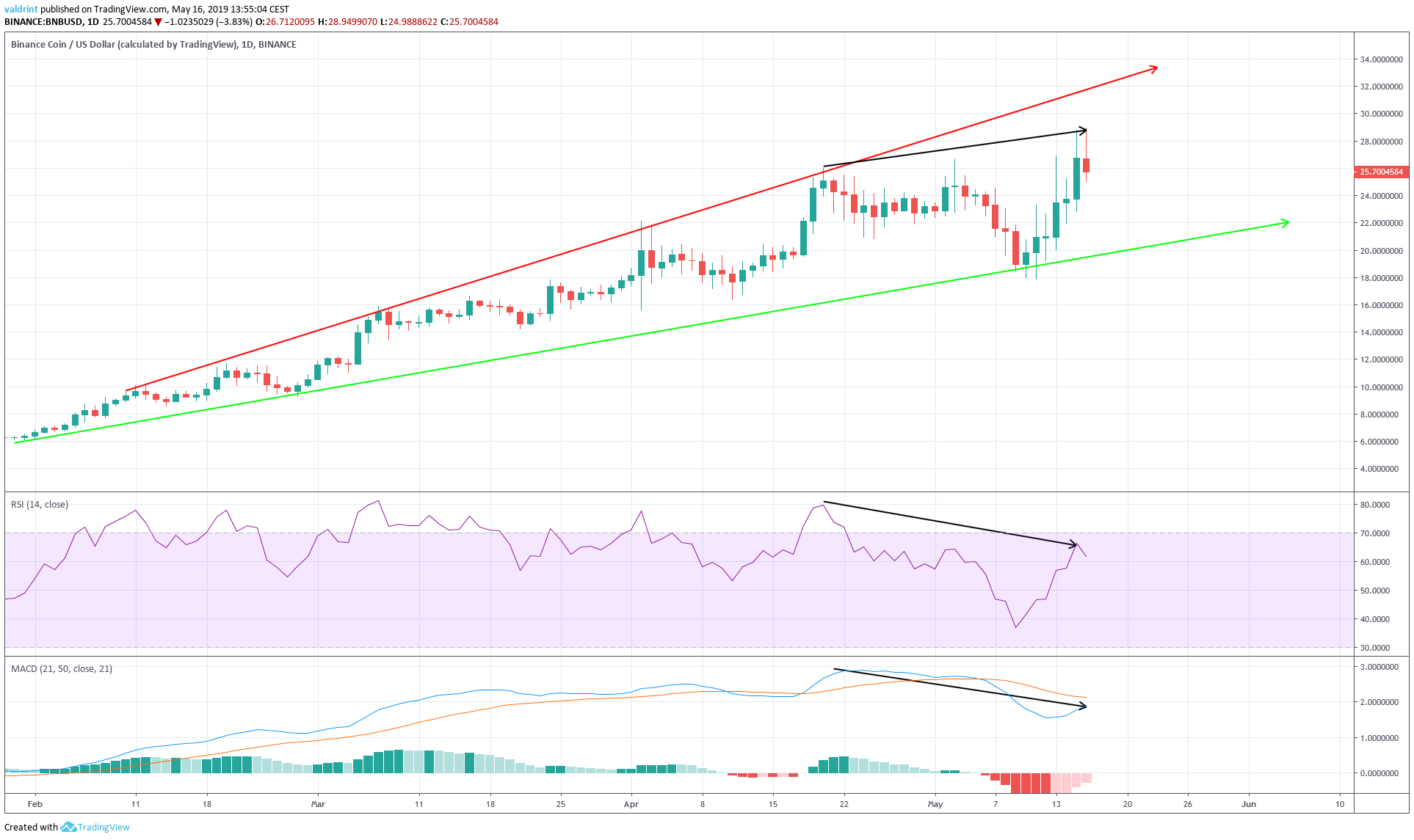 Bearish Divergence