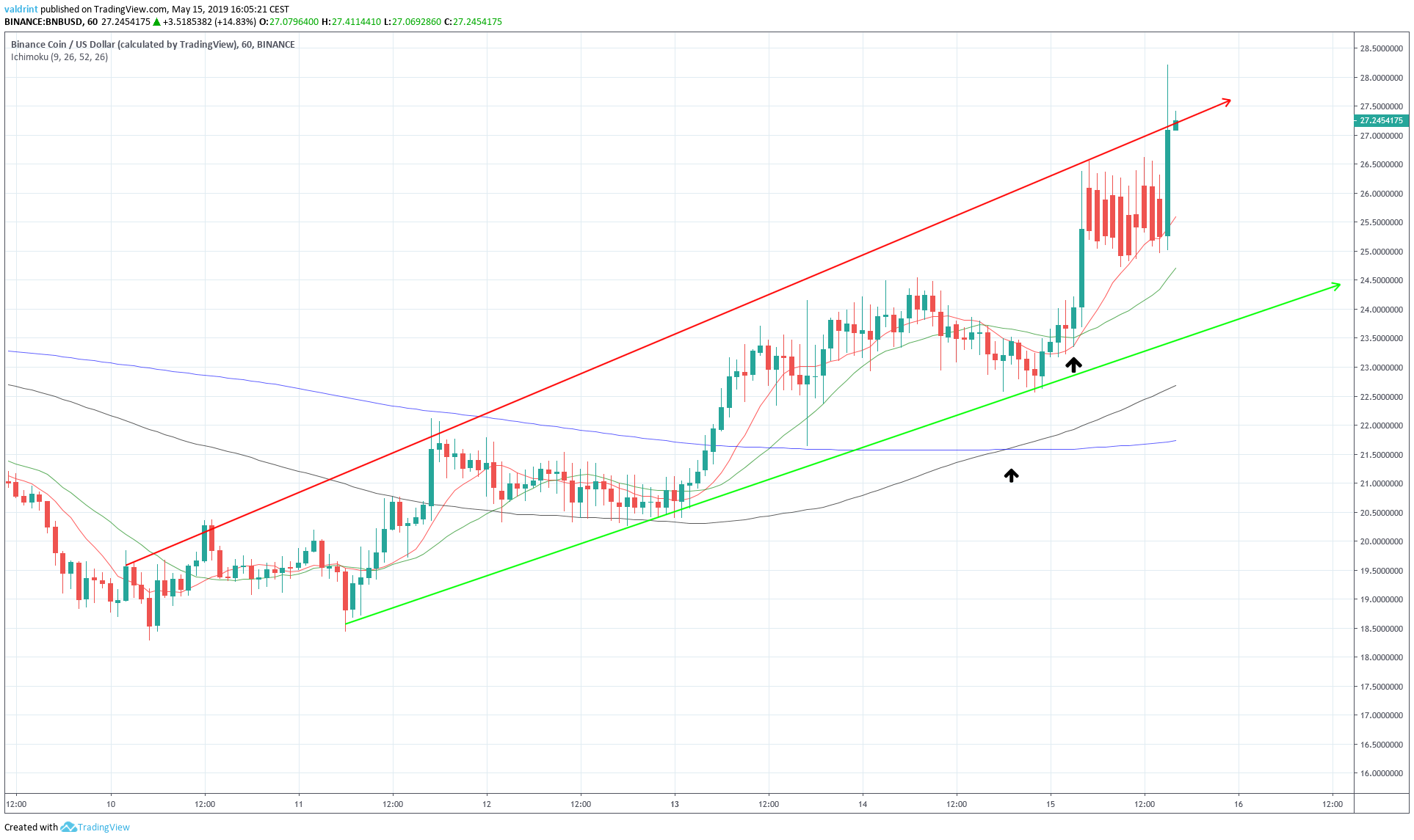 BNB Moving Averages