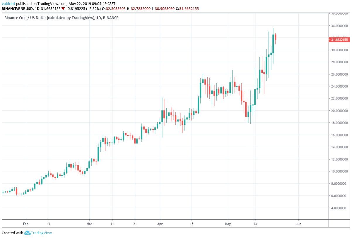 BNB Outlook