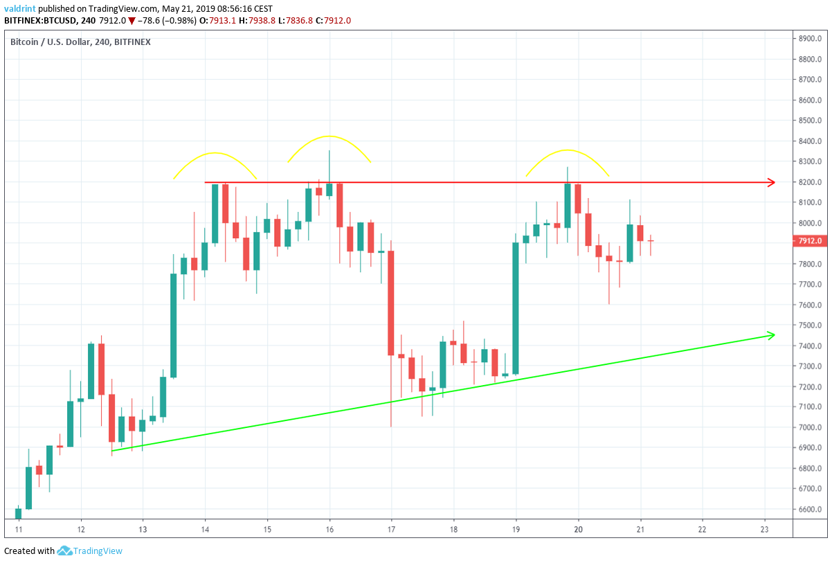 Ascending Triangle
