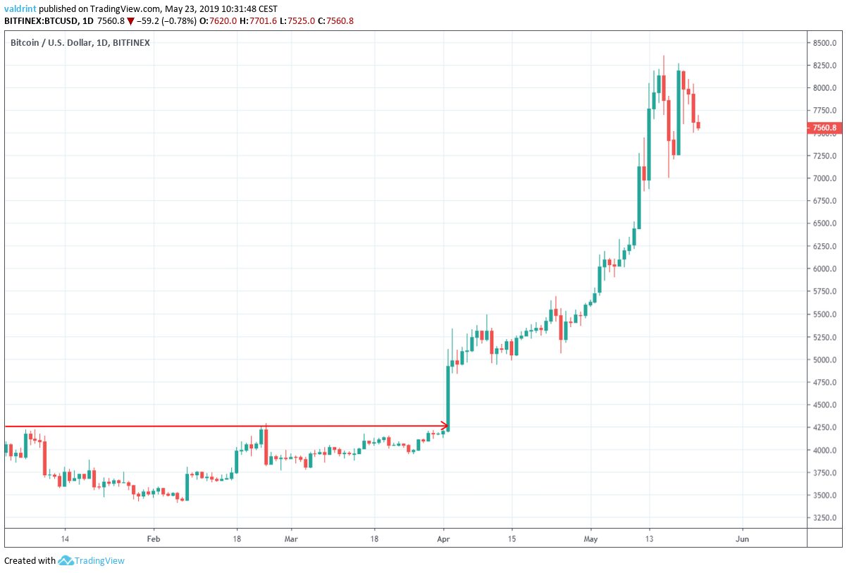 BTC Triangle