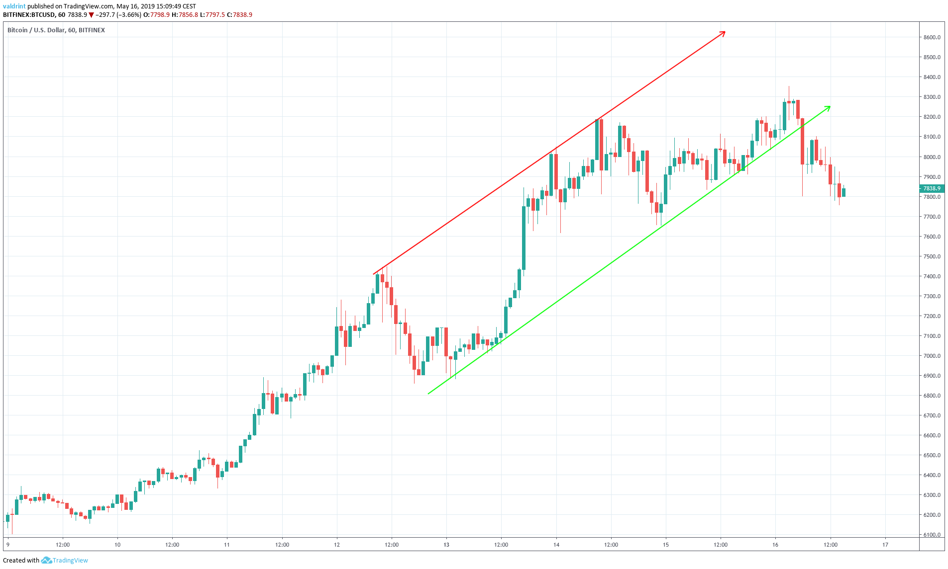 Bitcoin