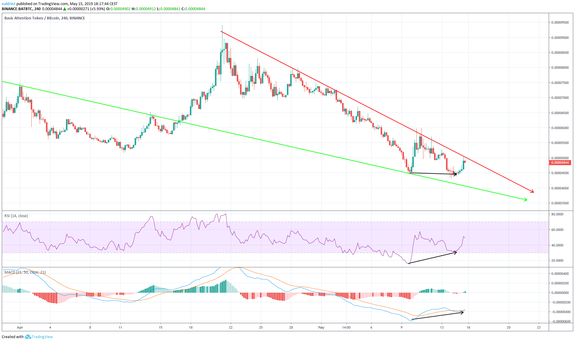 Divergence