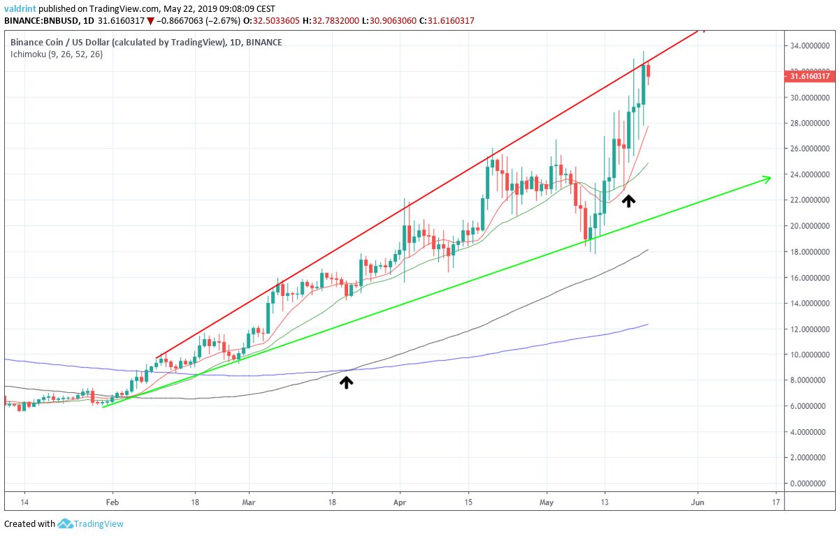 Bullish Cross