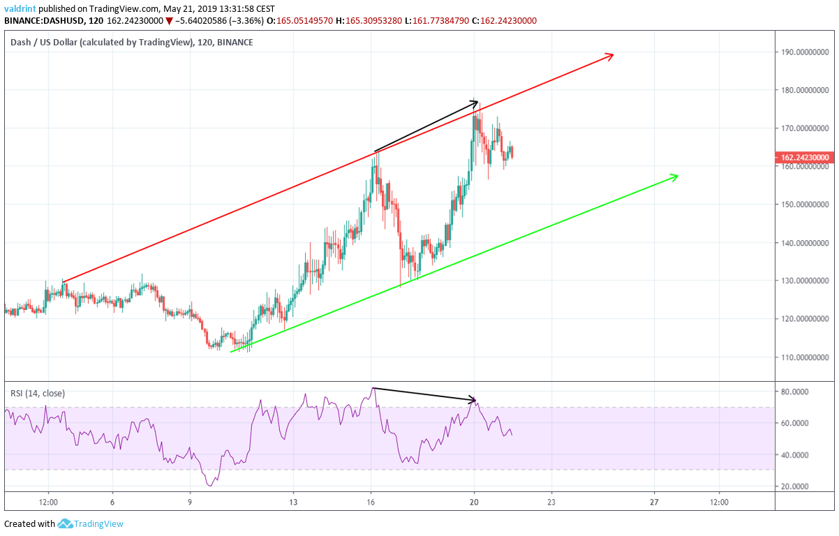 Bearish Divergence
