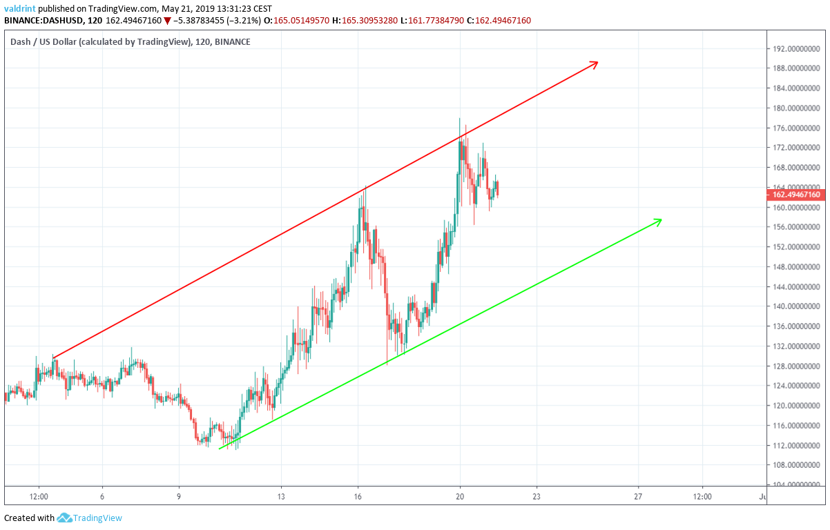 DASH Channel