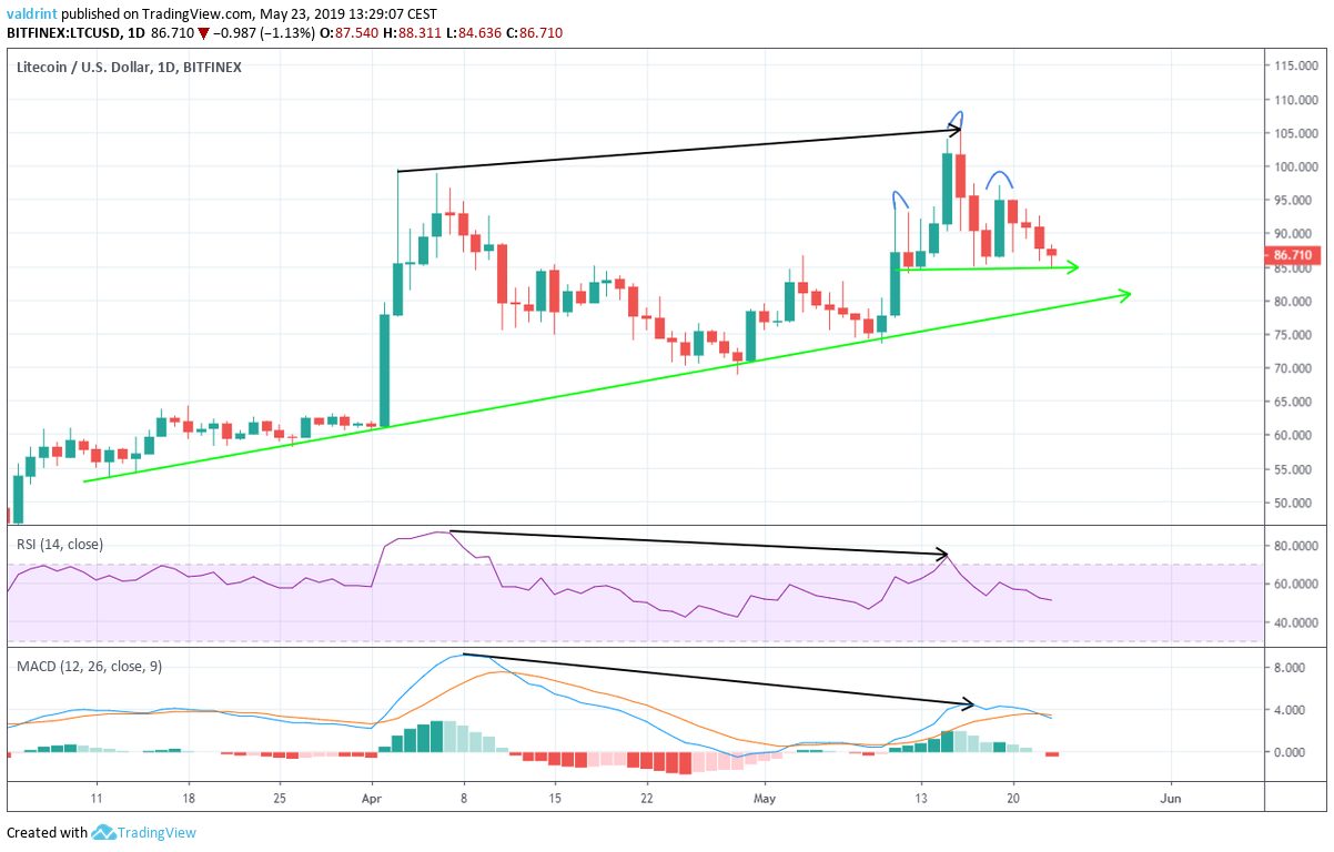 Bearish Divergence