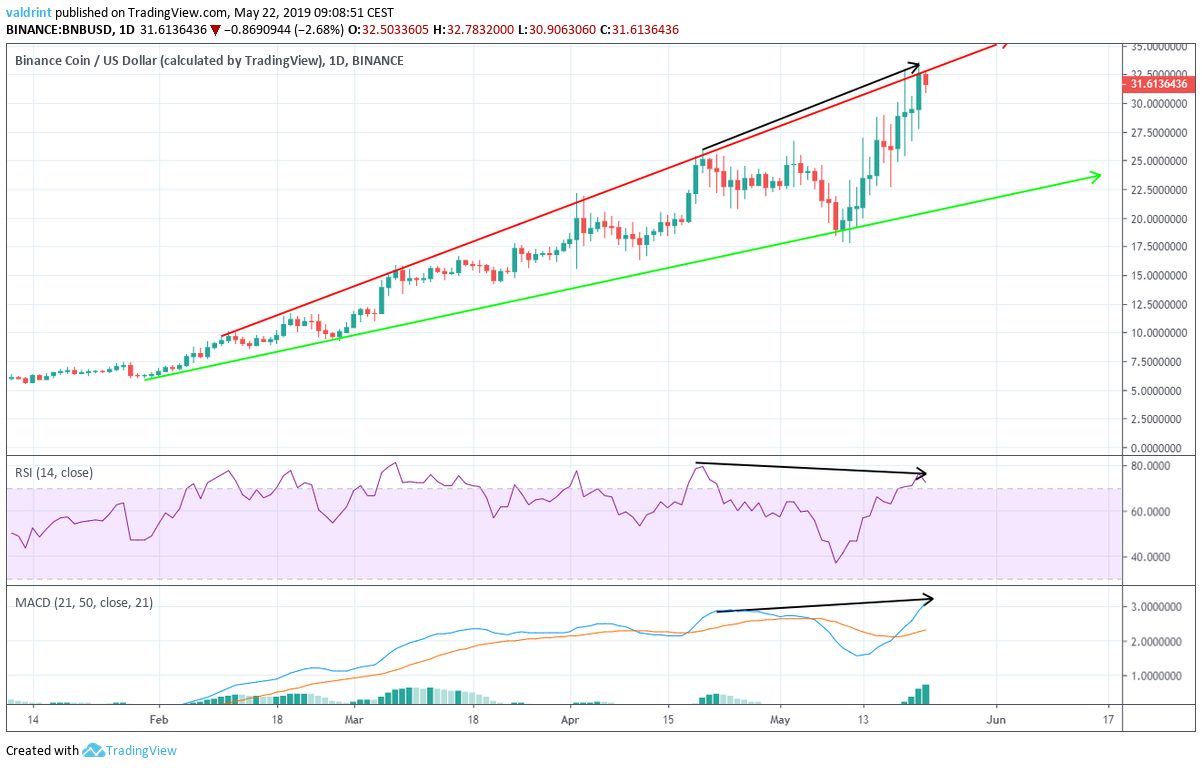 Divergence