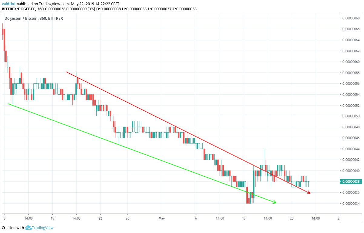 Descending Wedge