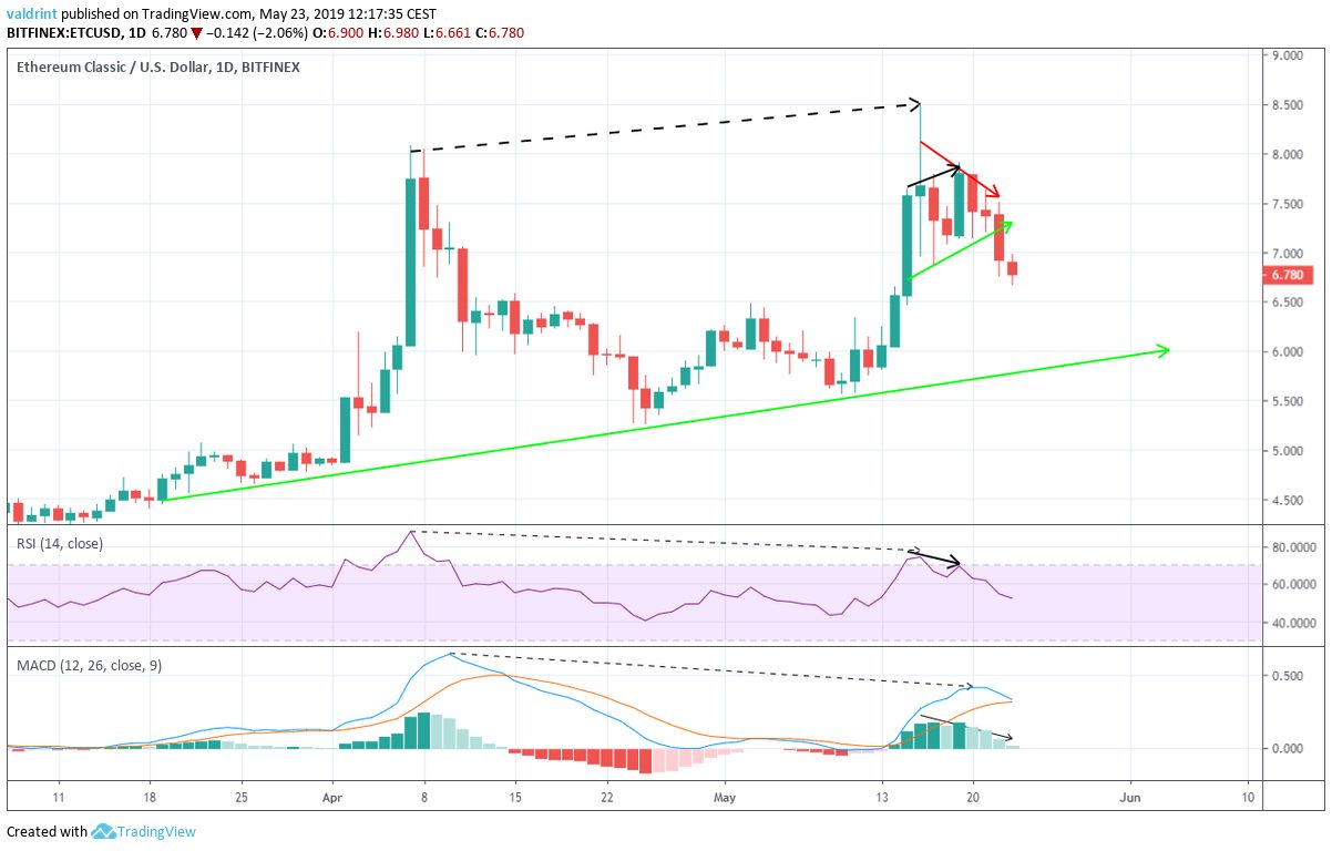 ETC Divergence