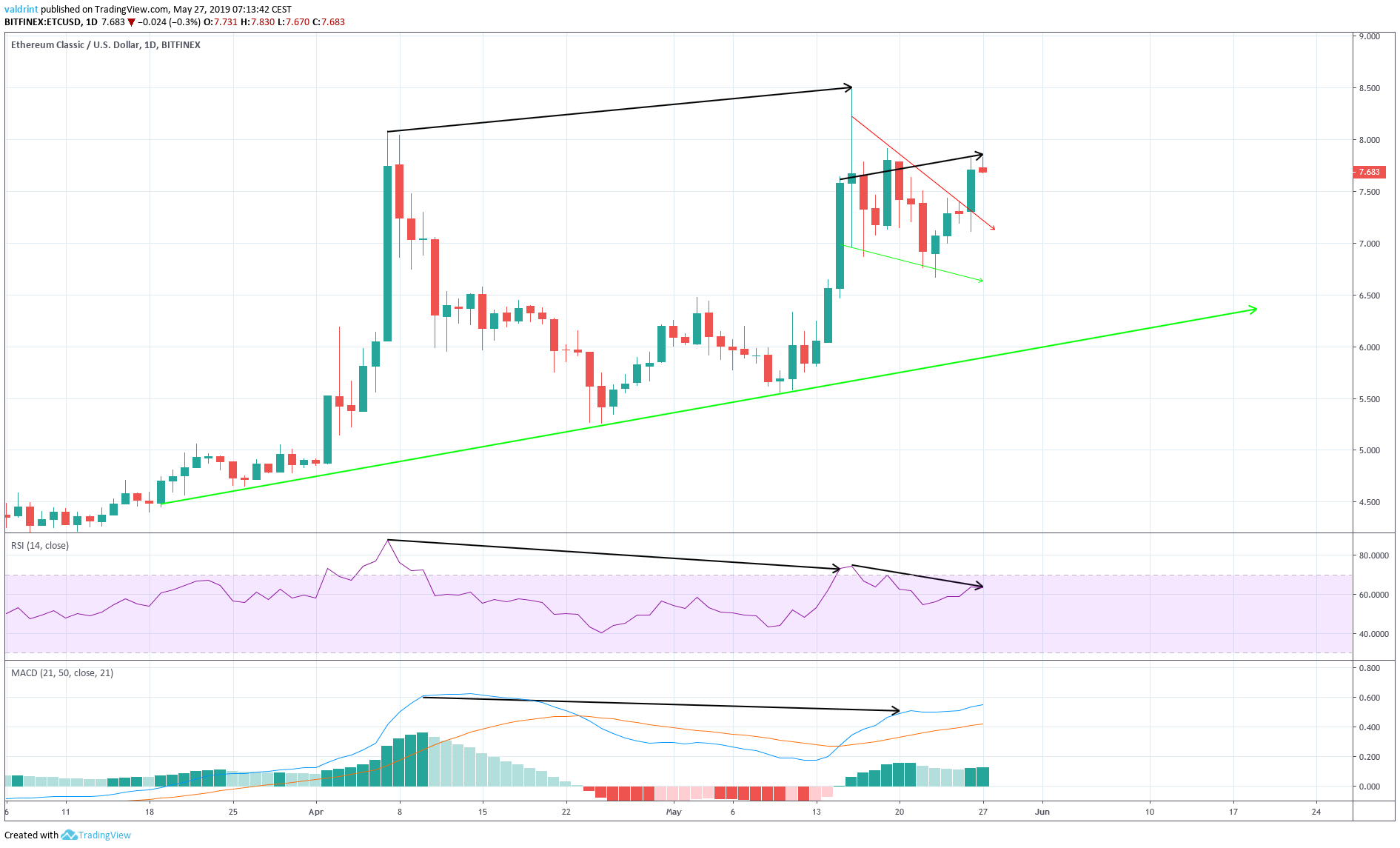 ETC Double Top