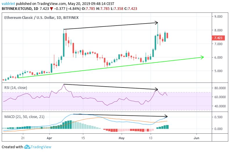 ETC Bearish Divergence