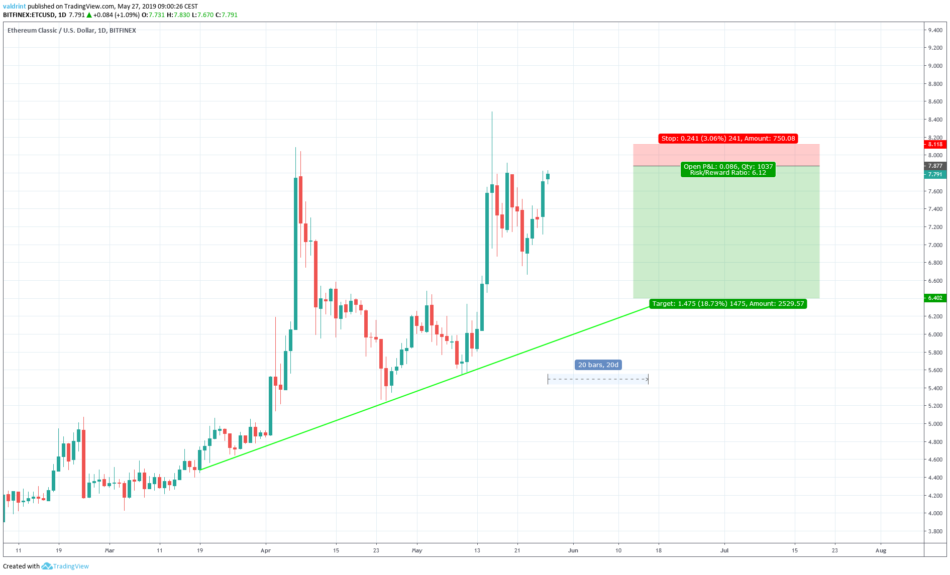 ETC Trade