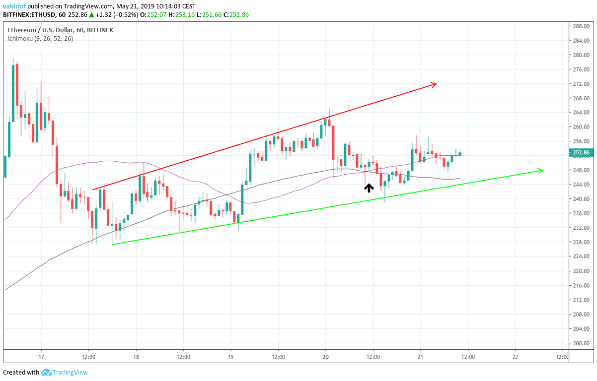 Moving Averages