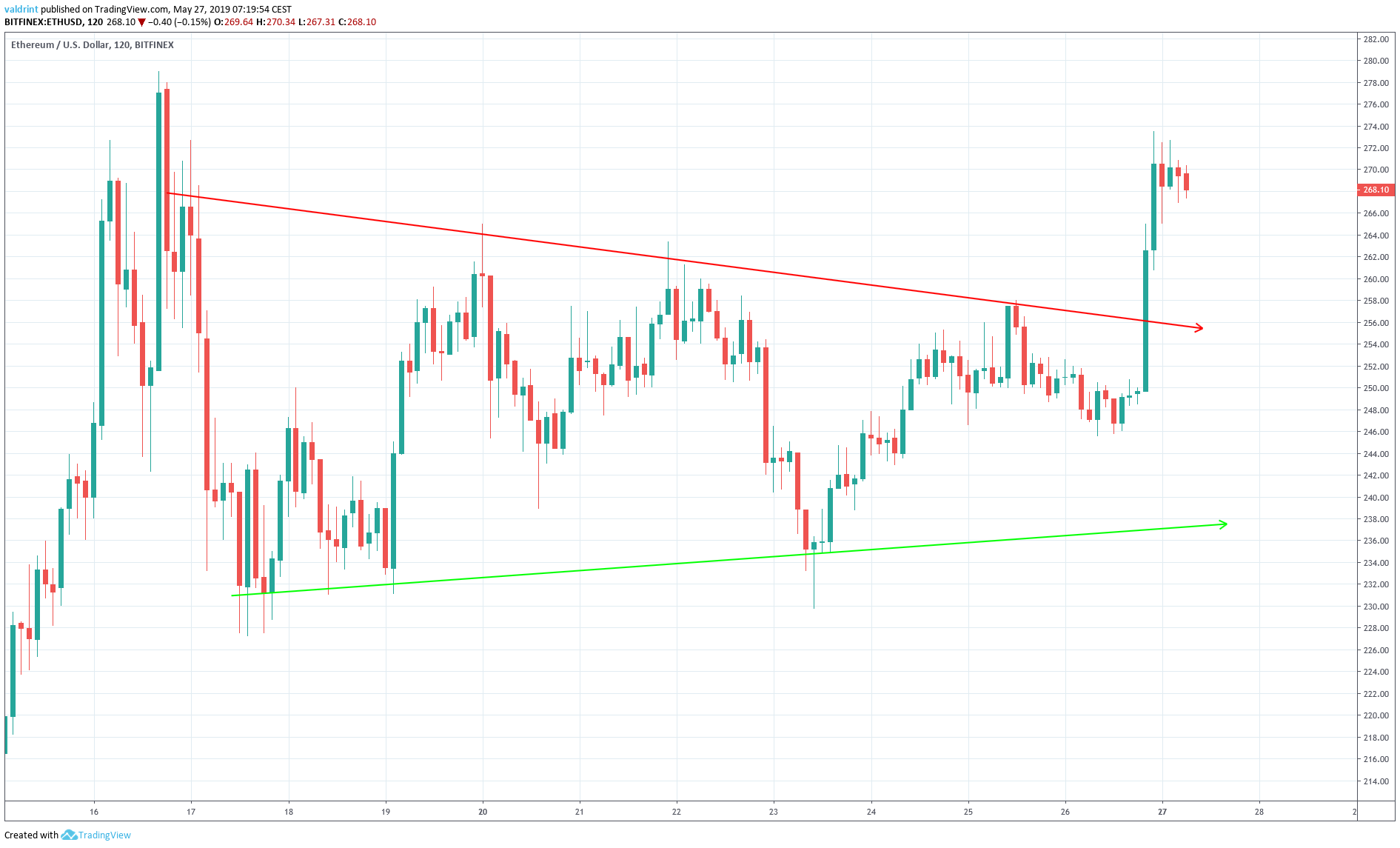 Ethereum Outlook