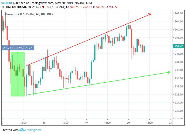 Ethereum Outlook