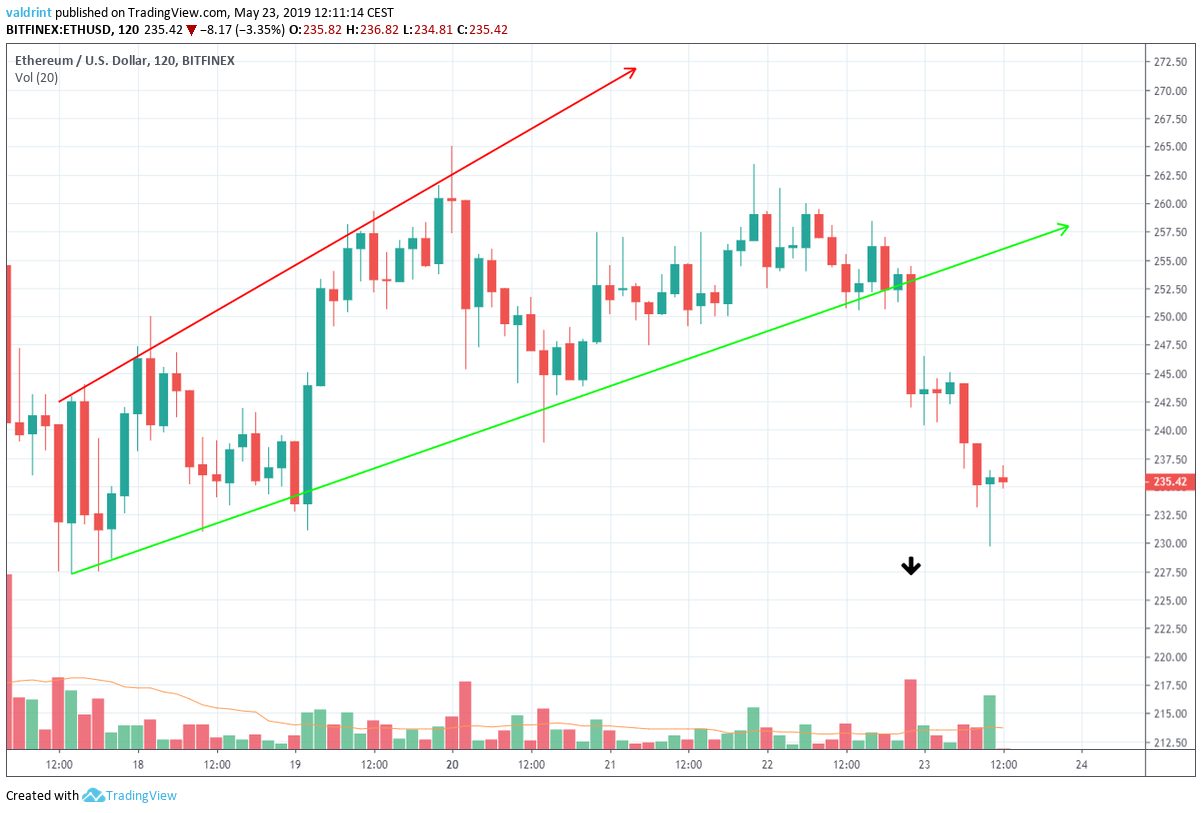 Eth Outlook