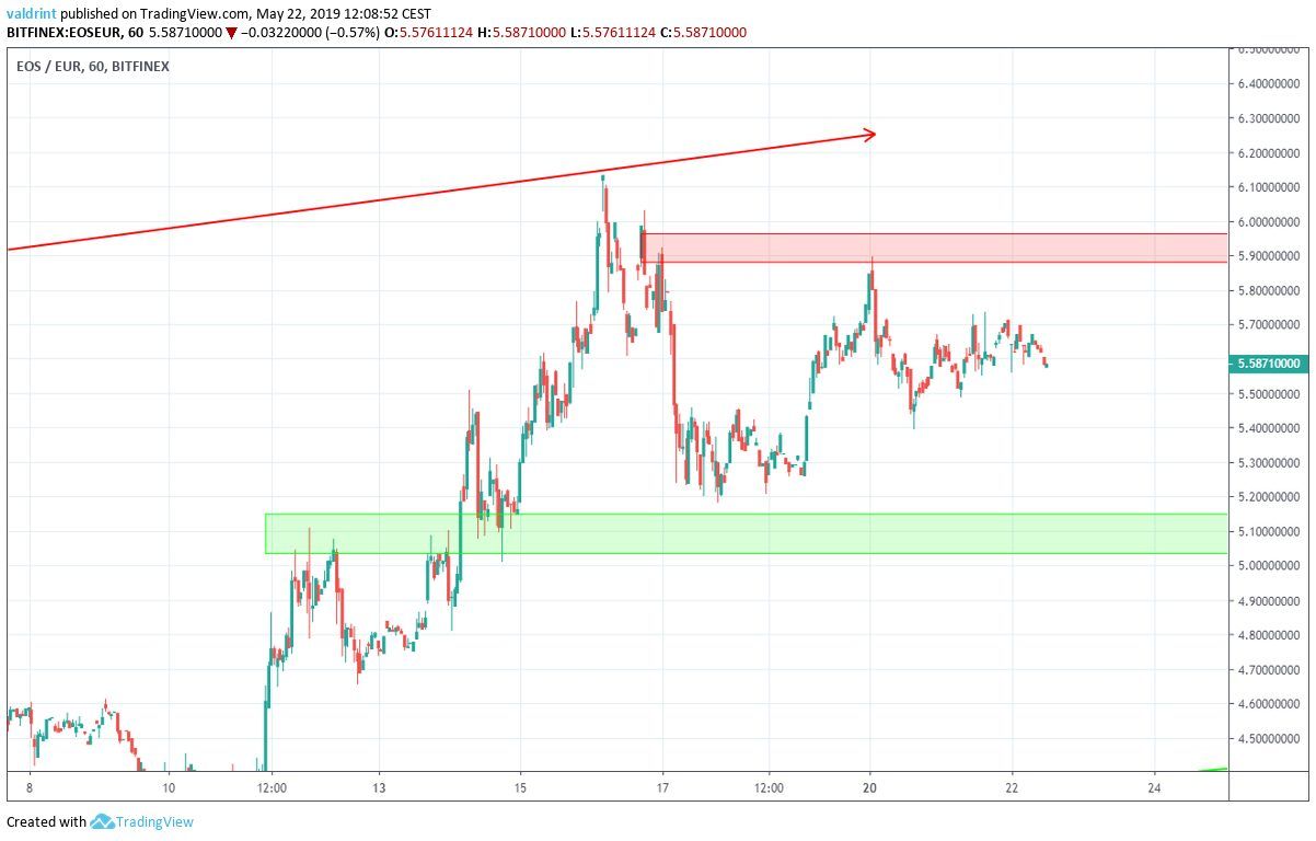 Reversal EUR