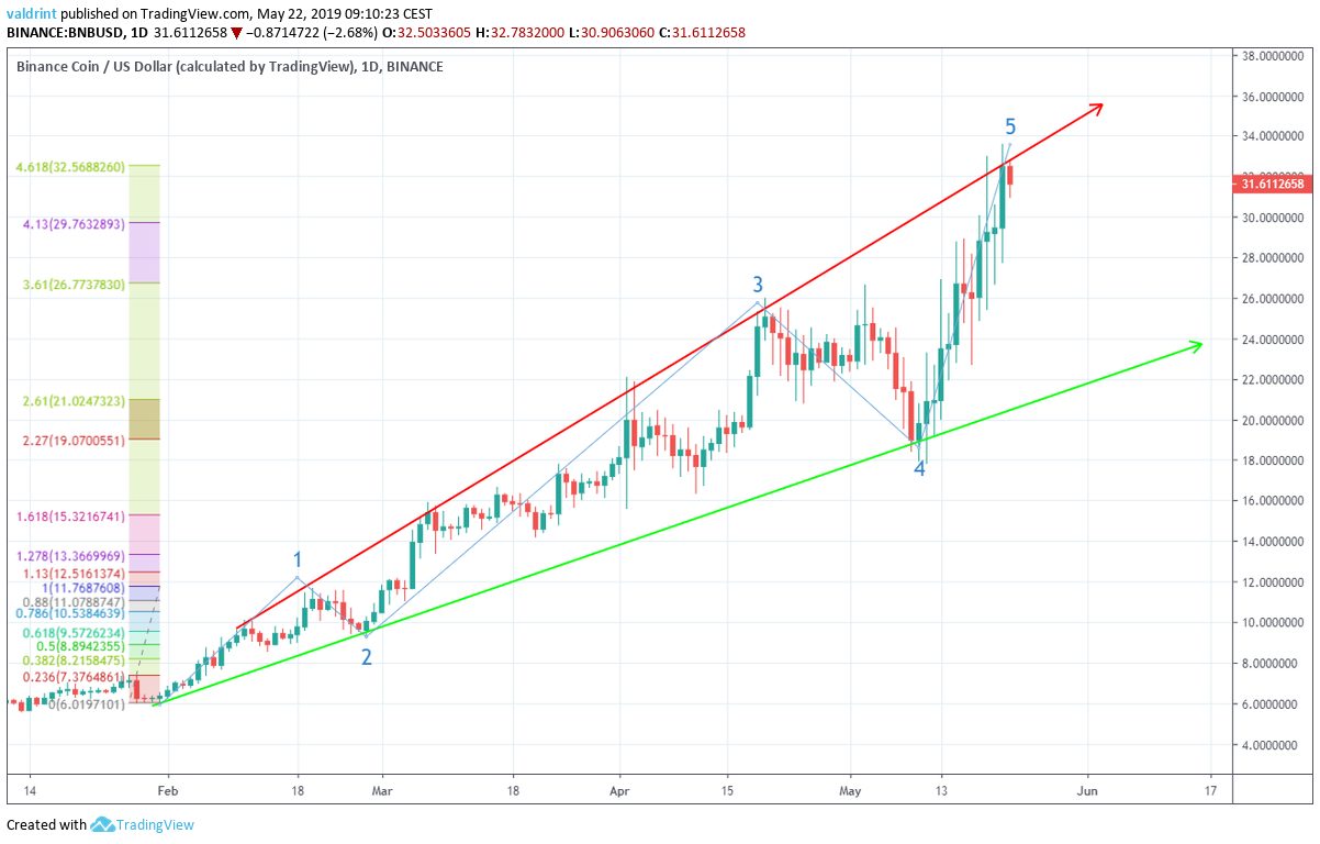 Elliot Wave