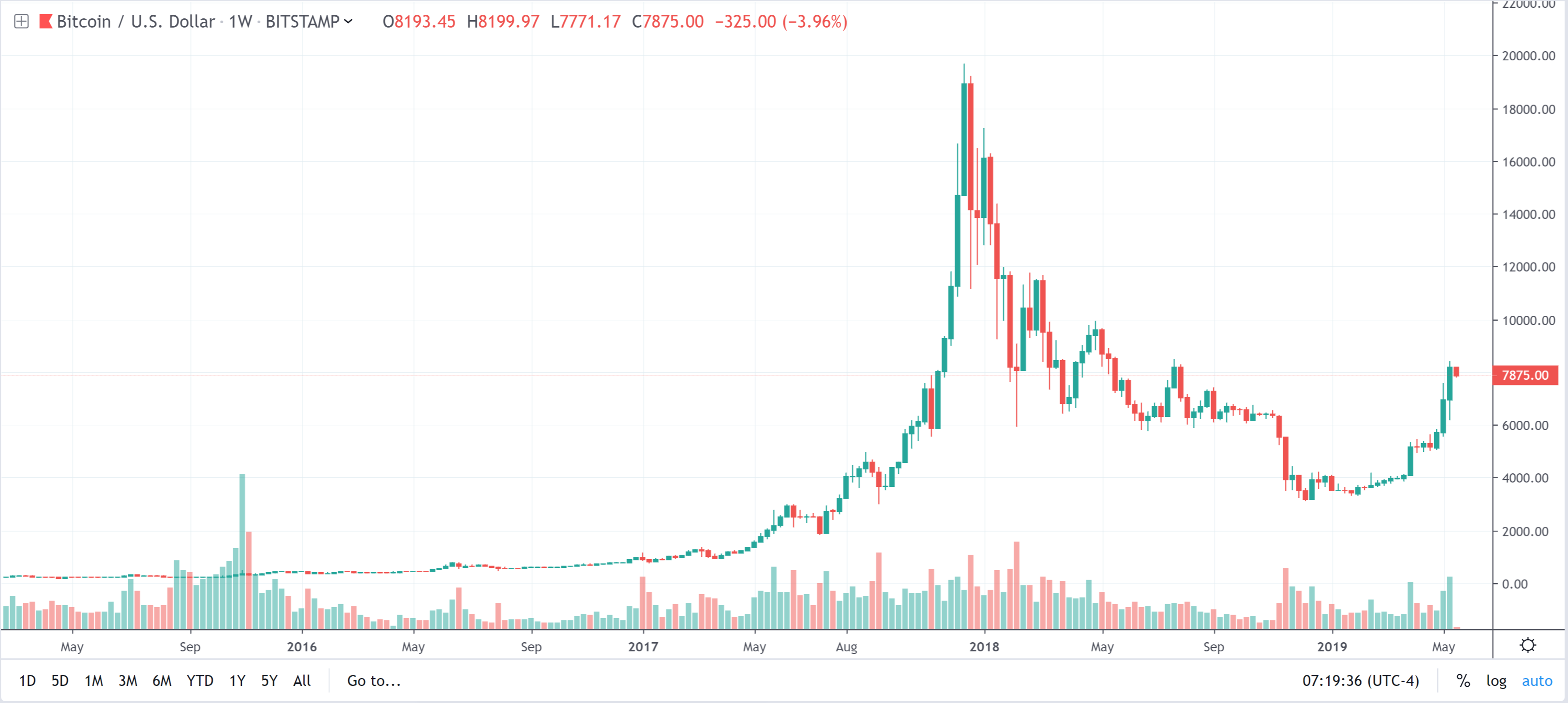 bitcoin usd