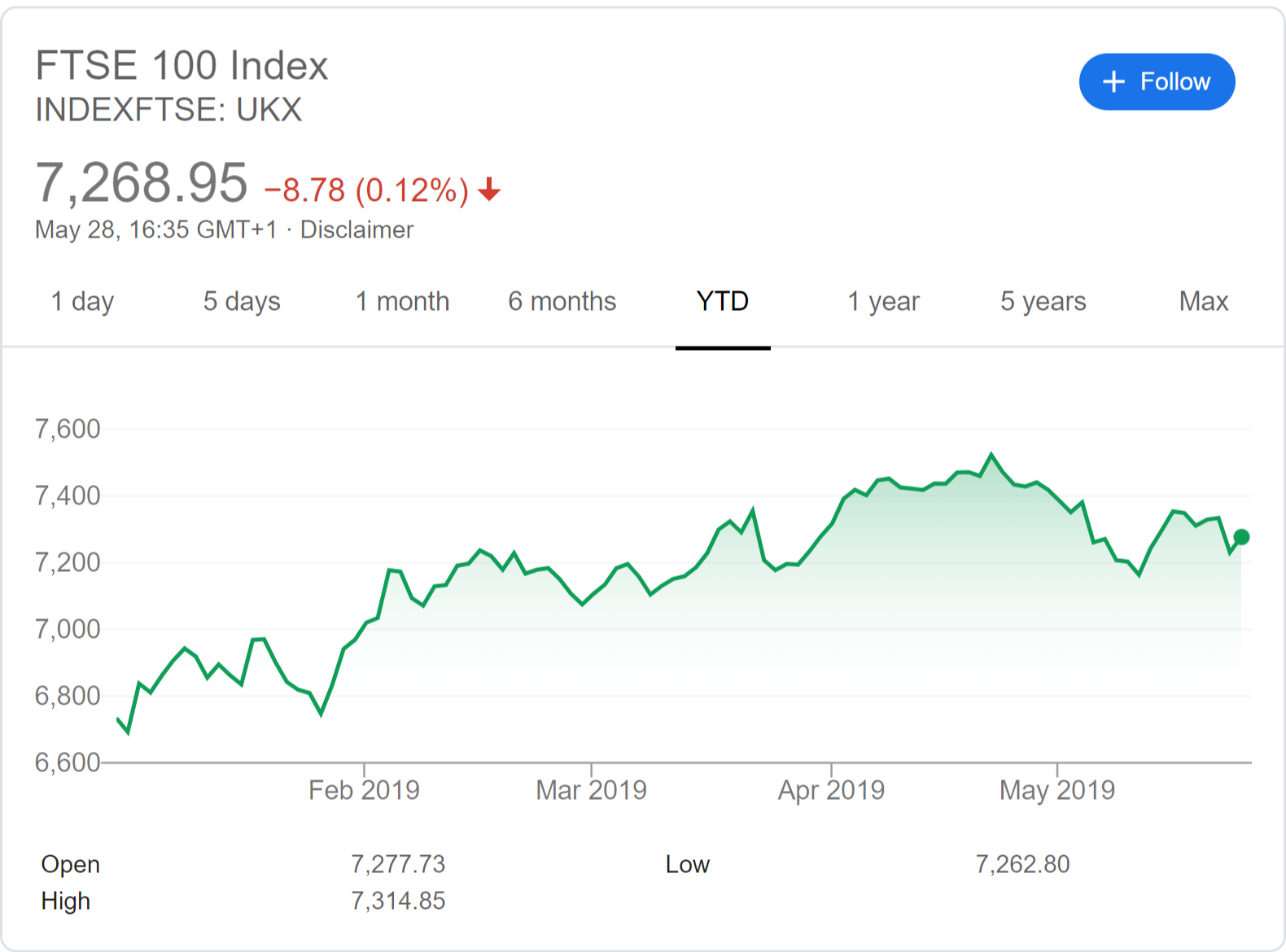 ftse 100 index