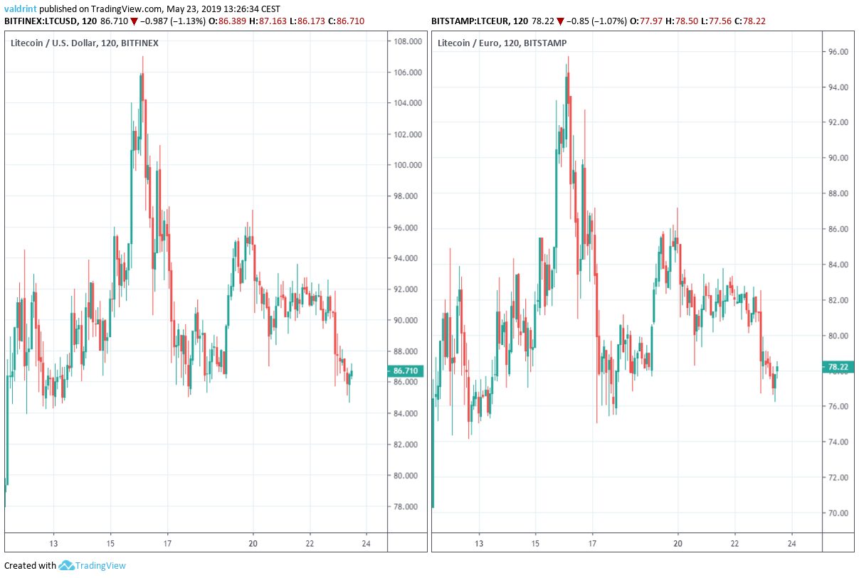 Litecoin Outlook