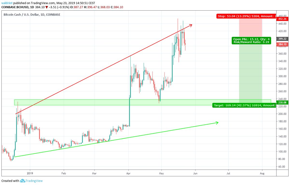 BCH USD Trade