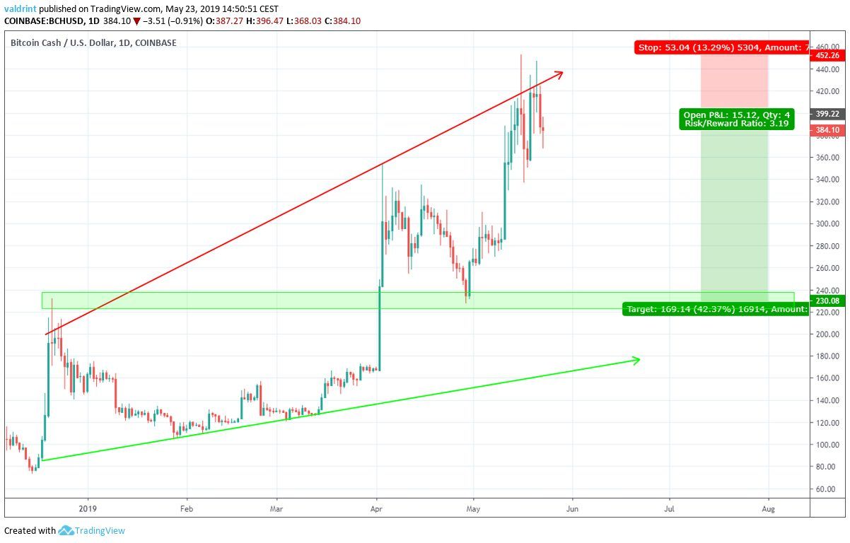 BCH USD Trade
