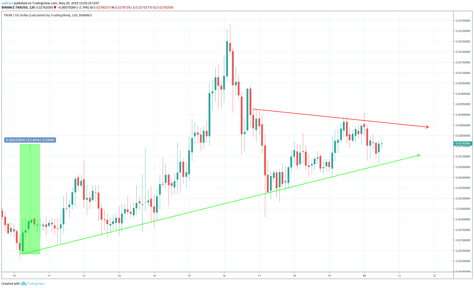 TRX Outlook