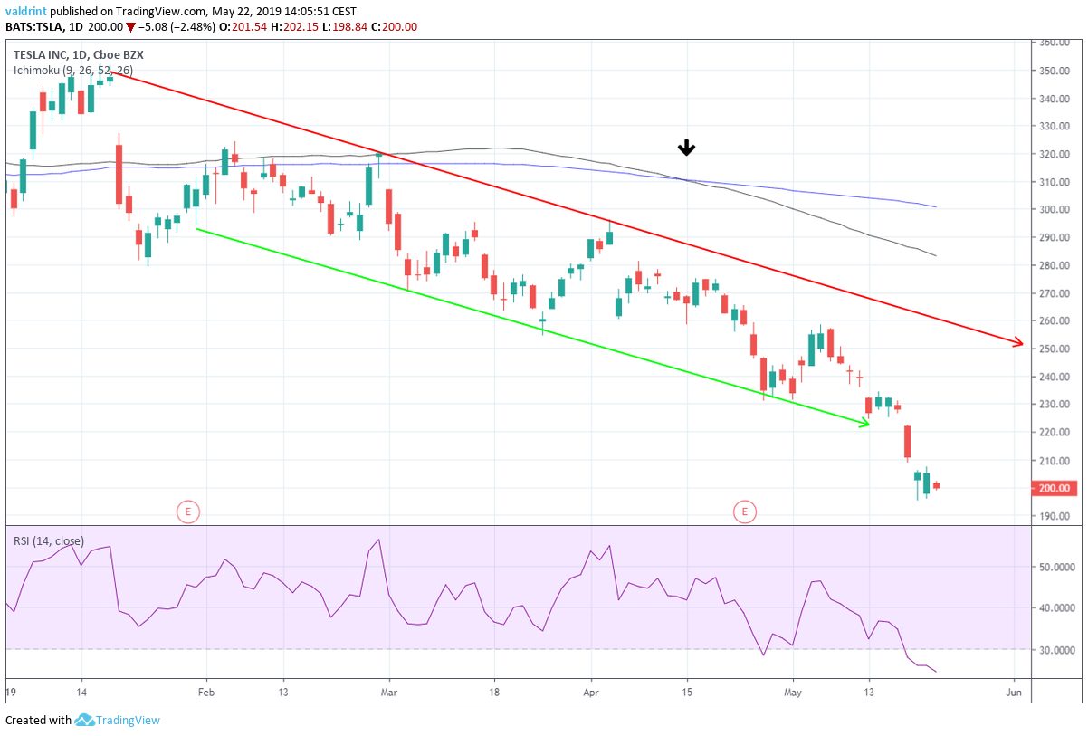 Tesla Trend