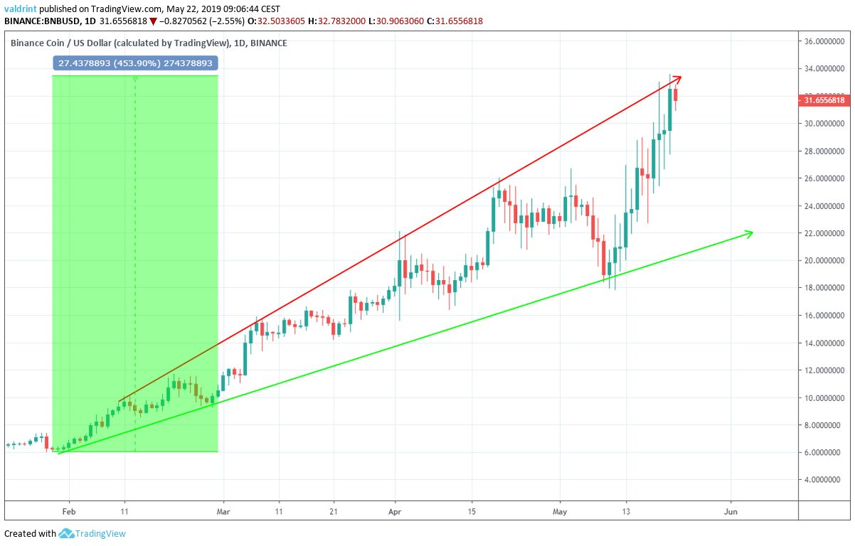 Ascending Wedge