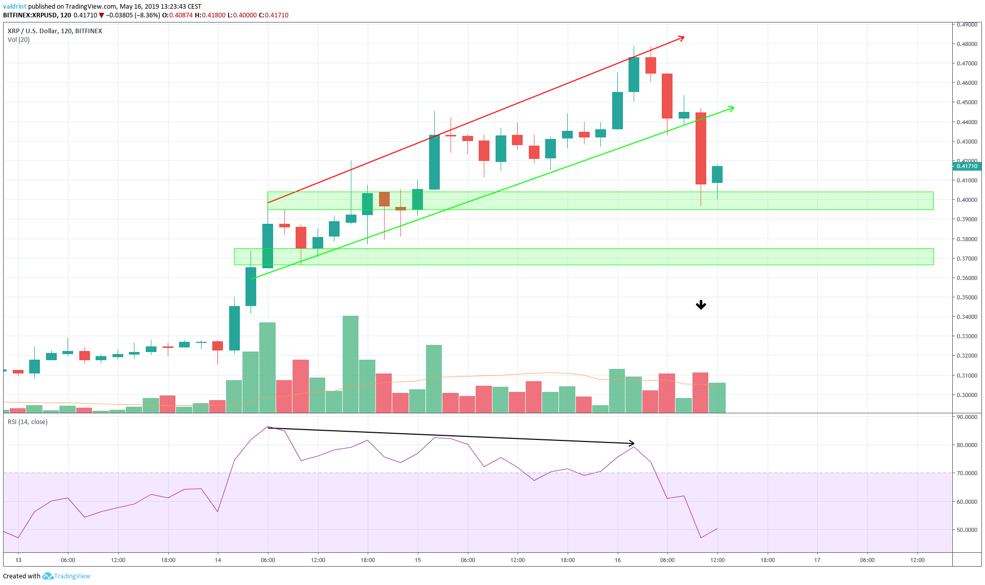 XRP Divergence