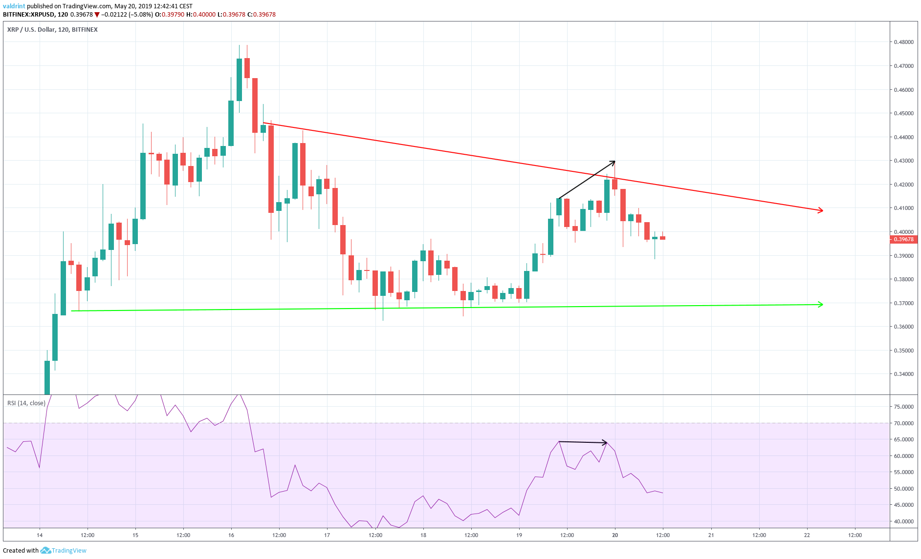 Bearish Divergence